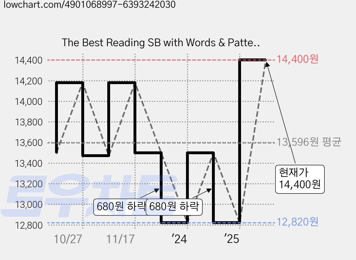 The Best Reading SB with Words & Patterns, 에이리스트, A*List 편집부 가격 변동 차트, 현재가 14,400원, 관측 최저가 12,820원