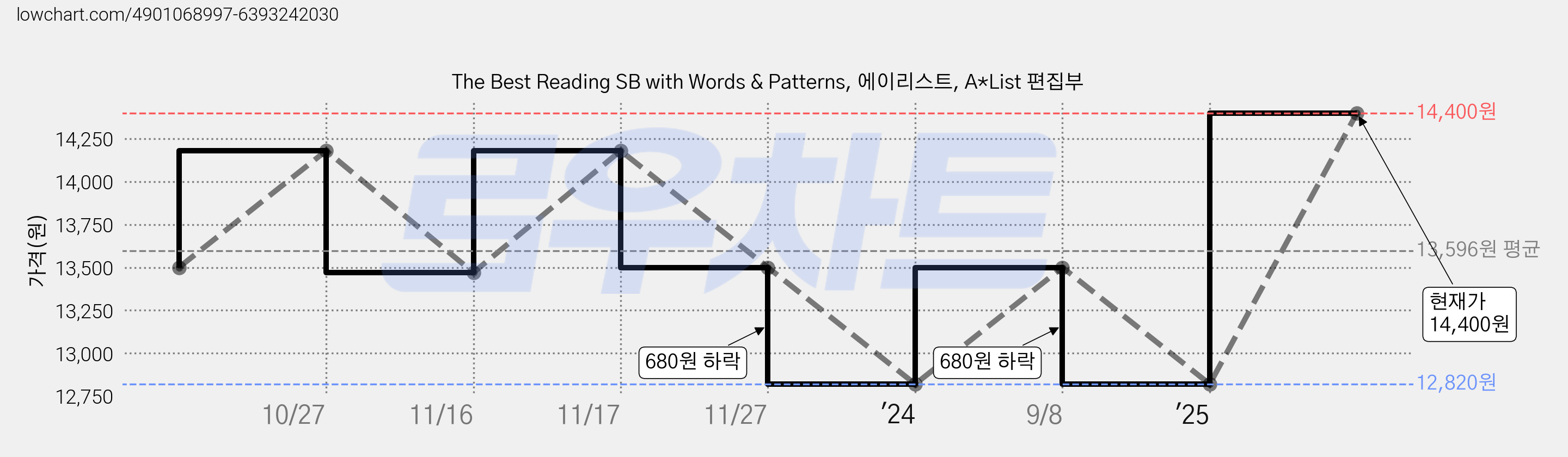 The Best Reading SB with Words & Patterns, 에이리스트, A*List 편집부 가격 변동 차트, 현재가 14,400원, 관측 최저가 12,820원