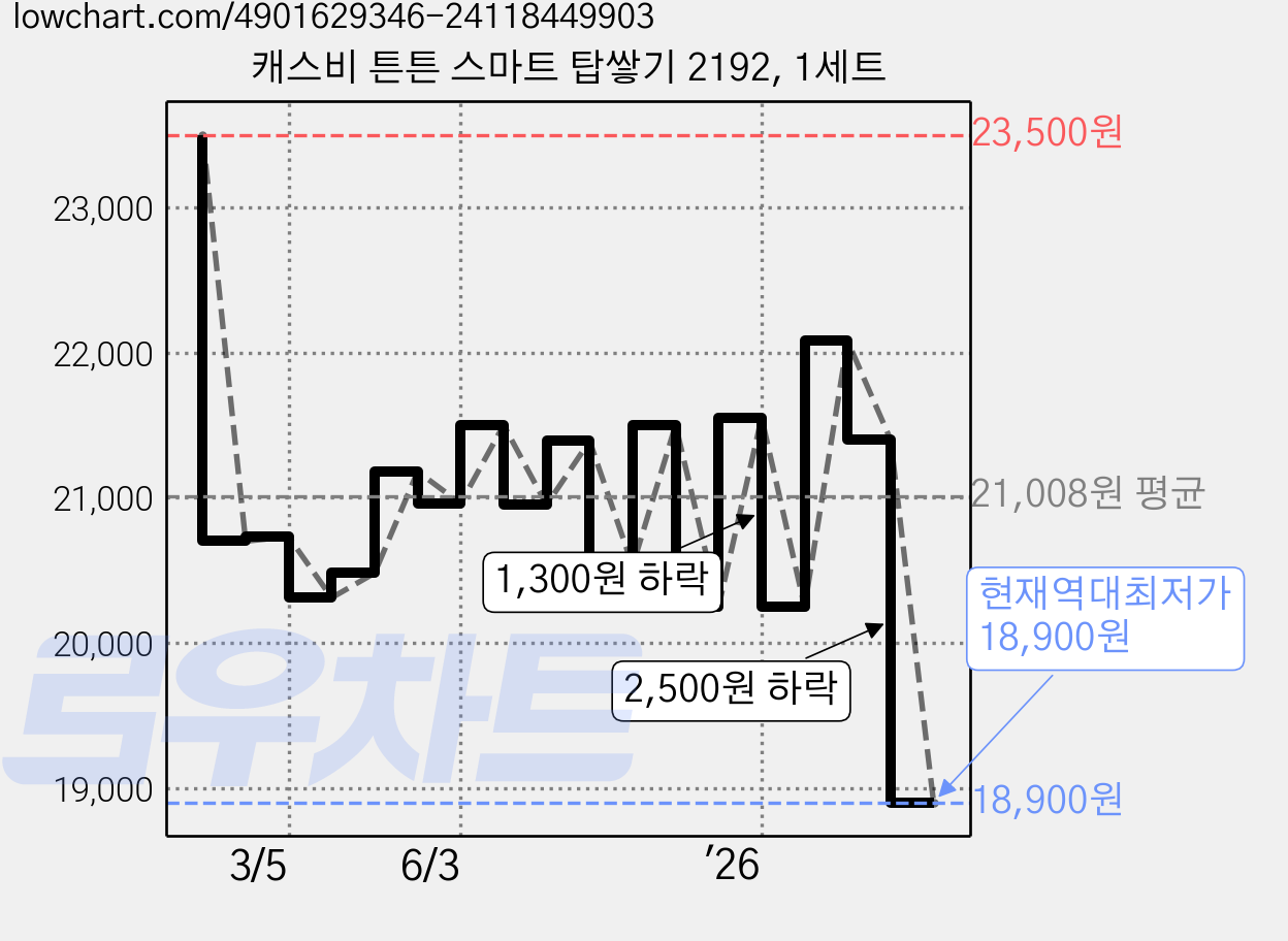 캐스비 튼튼 스마트 탑쌓기 2192, 1세트 가격 변동 차트, 현재가 18,900원, 역대최저가