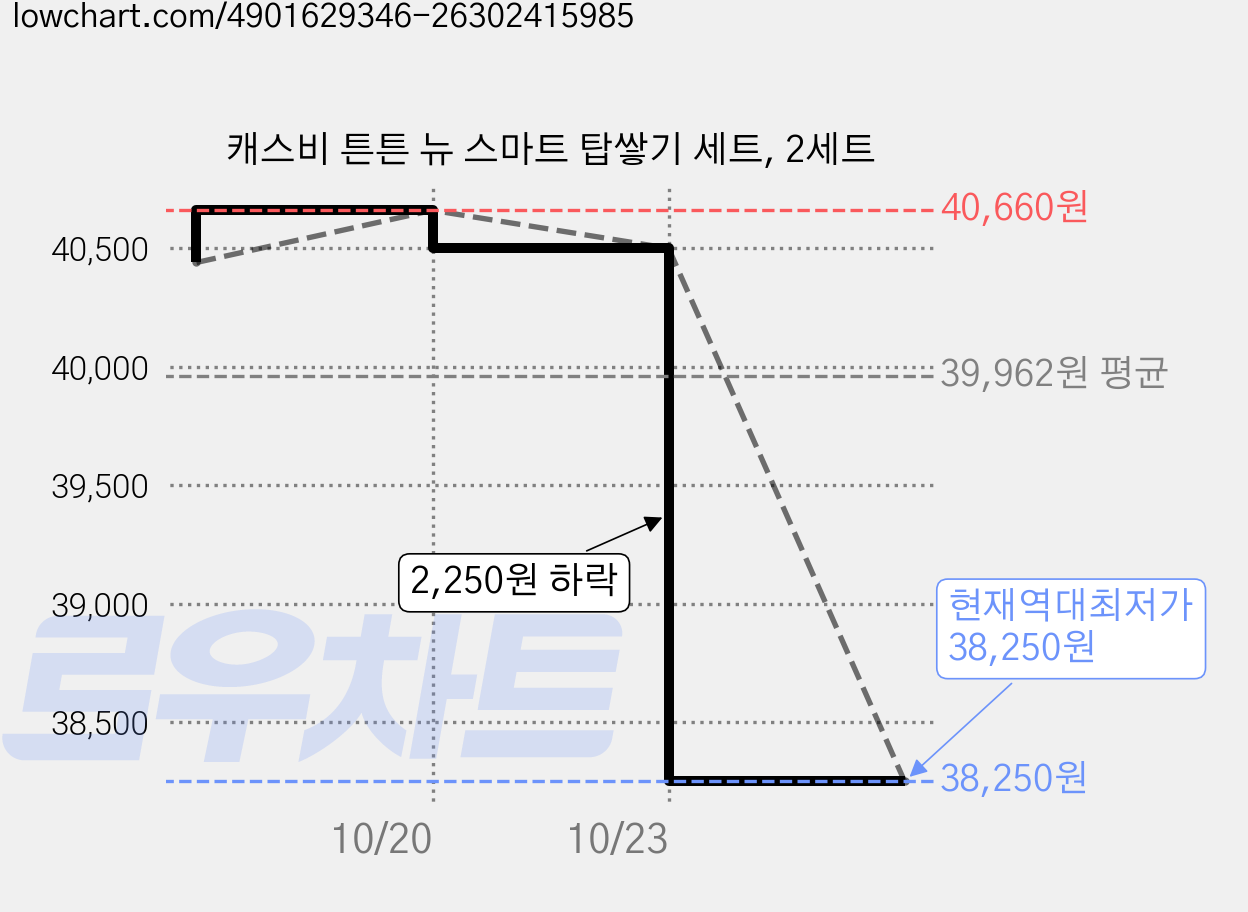 캐스비 튼튼 뉴 스마트 탑쌓기 세트, 2세트 가격 변동 차트, 현재가 38,250원, 역대최저가