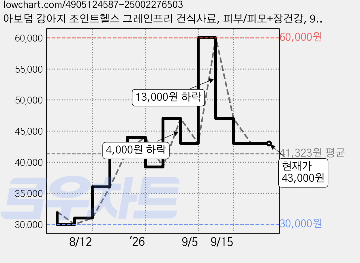 아보덤 강아지 조인트헬스 그레인프리 건식사료, 피부/피모+장건강, 900g, 2개 가격 변동 차트, 현재가 43,000원, 관측 최저가 30,000원