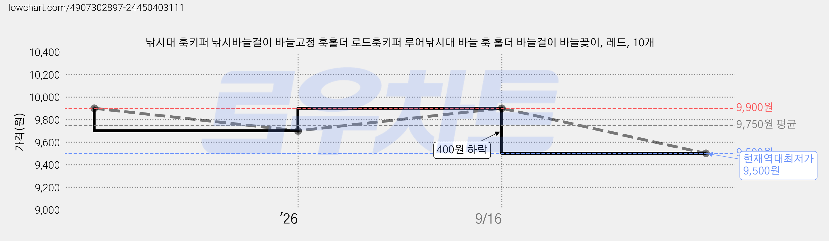 낚시대 훅키퍼 낚시바늘걸이 바늘고정 훅홀더 로드훅키퍼 루어낚시대 바늘 훅 홀더 바늘걸이 바늘꽃이, 레드, 10개 가격 변동 차트, 현재가 9,500원, 역대최저가
