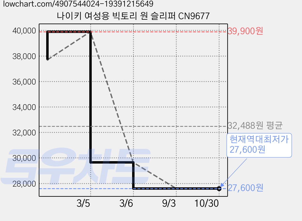나이키 여성용 빅토리 원 슬리퍼 CN9677 가격 변동 차트, 현재가 27,600원, 역대최저가