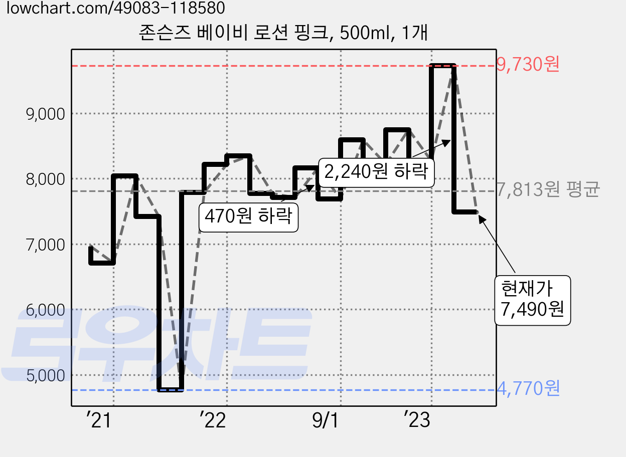 존슨즈 베이비 로션 핑크, 500ml, 1개 가격 변동 차트, 현재가 7,490원, 관측 최저가 4,770원