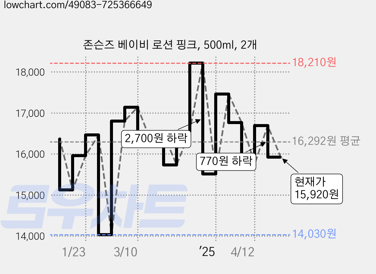 존슨즈 베이비 로션 핑크, 500ml, 2개 가격 변동 차트, 현재가 15,920원, 관측 최저가 14,030원