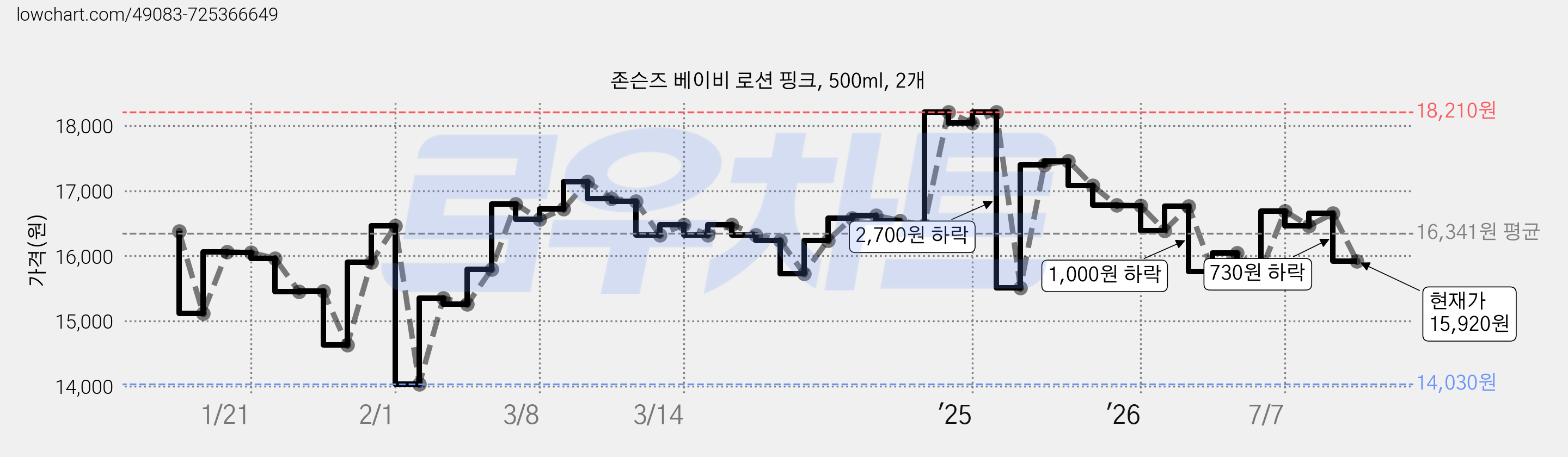 존슨즈 베이비 로션 핑크, 500ml, 2개 가격 변동 차트, 현재가 15,920원, 관측 최저가 14,030원