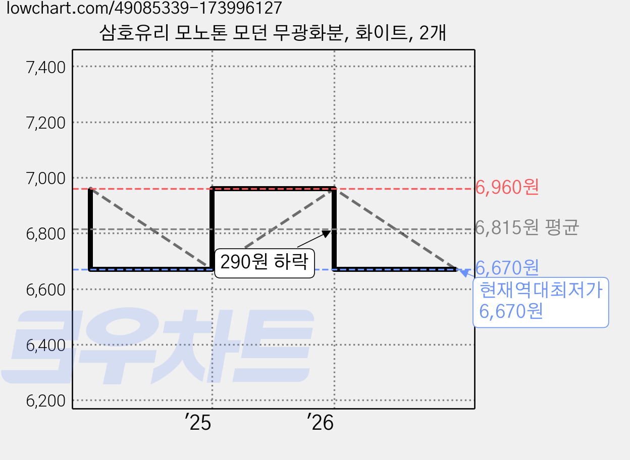 삼호유리 모노톤 모던 무광화분, 화이트, 2개 가격 변동 차트, 현재가 6,670원, 역대최저가