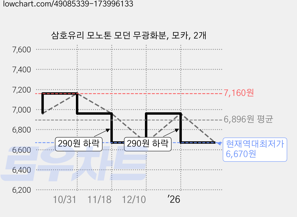 삼호유리 모노톤 모던 무광화분, 모카, 2개 가격 변동 차트, 현재가 6,670원, 역대최저가