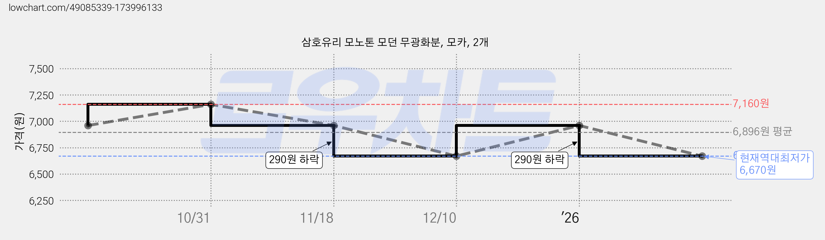 삼호유리 모노톤 모던 무광화분, 모카, 2개 가격 변동 차트, 현재가 6,670원, 역대최저가