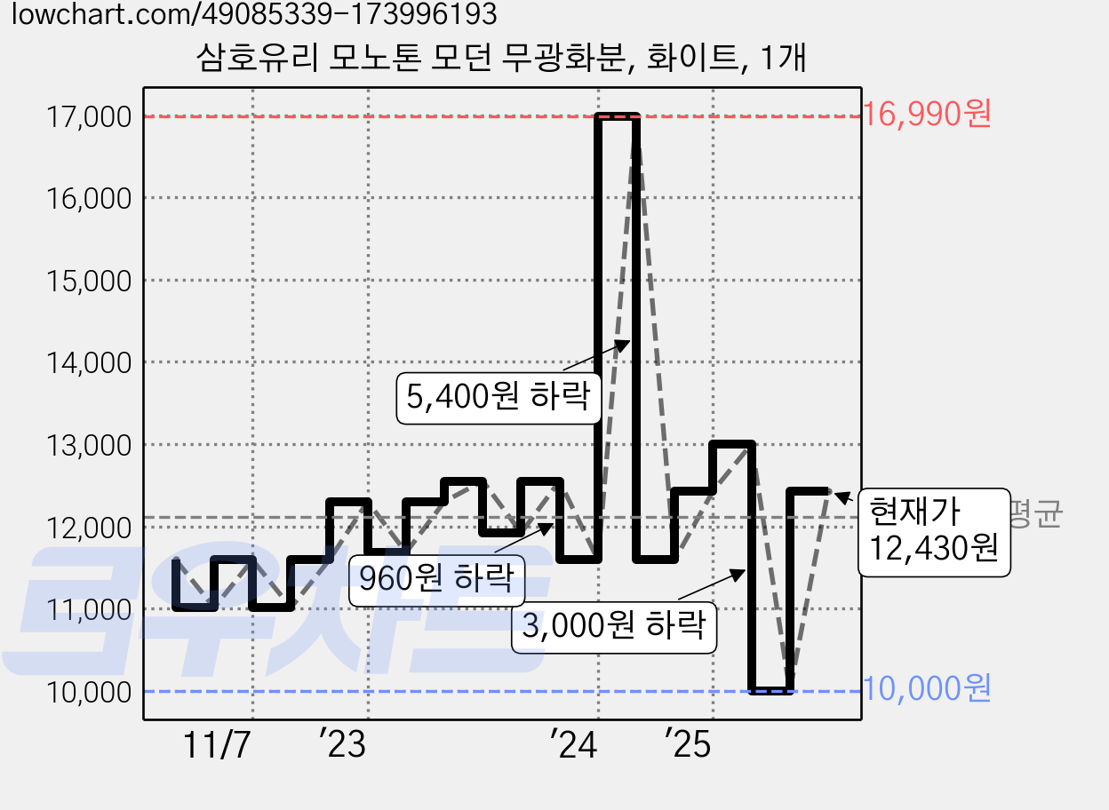 삼호유리 모노톤 모던 무광화분, 화이트, 1개 가격 변동 차트, 현재가 12,430원, 관측 최저가 10,000원