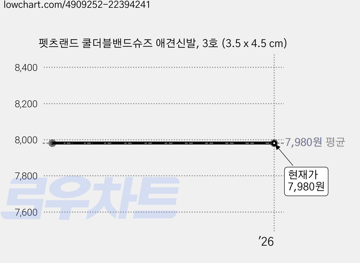 펫츠랜드 쿨더블밴드슈즈 애견신발, 3호 (3.5 x 4.5 cm) 가격 변동 차트, 현재가 7,980원