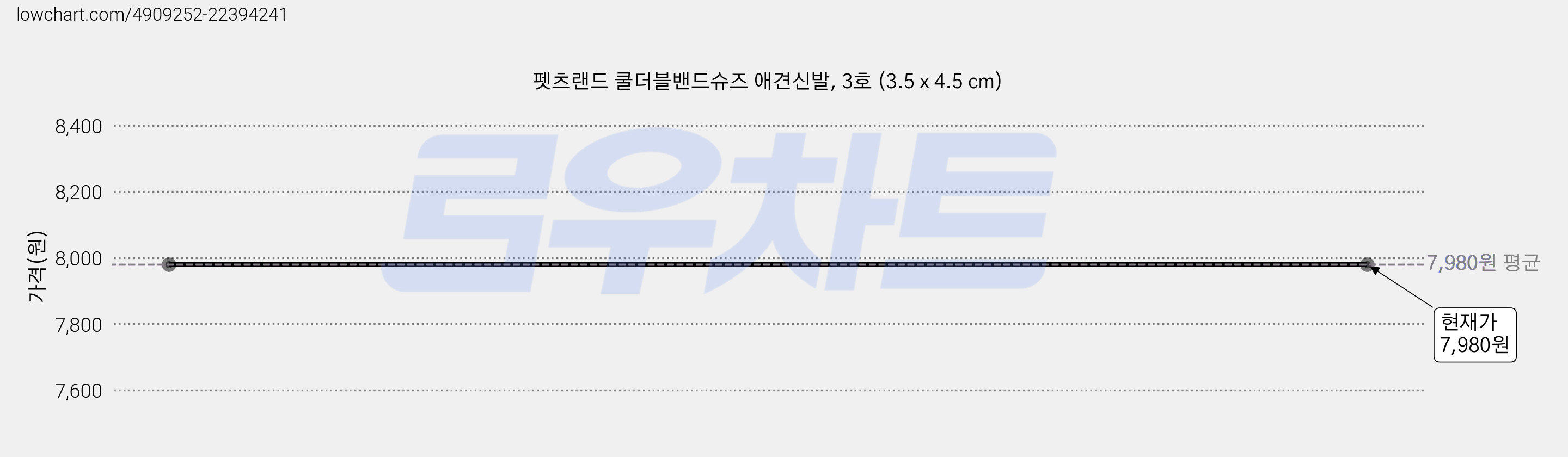 펫츠랜드 쿨더블밴드슈즈 애견신발, 3호 (3.5 x 4.5 cm) 가격 변동 차트, 현재가 7,980원