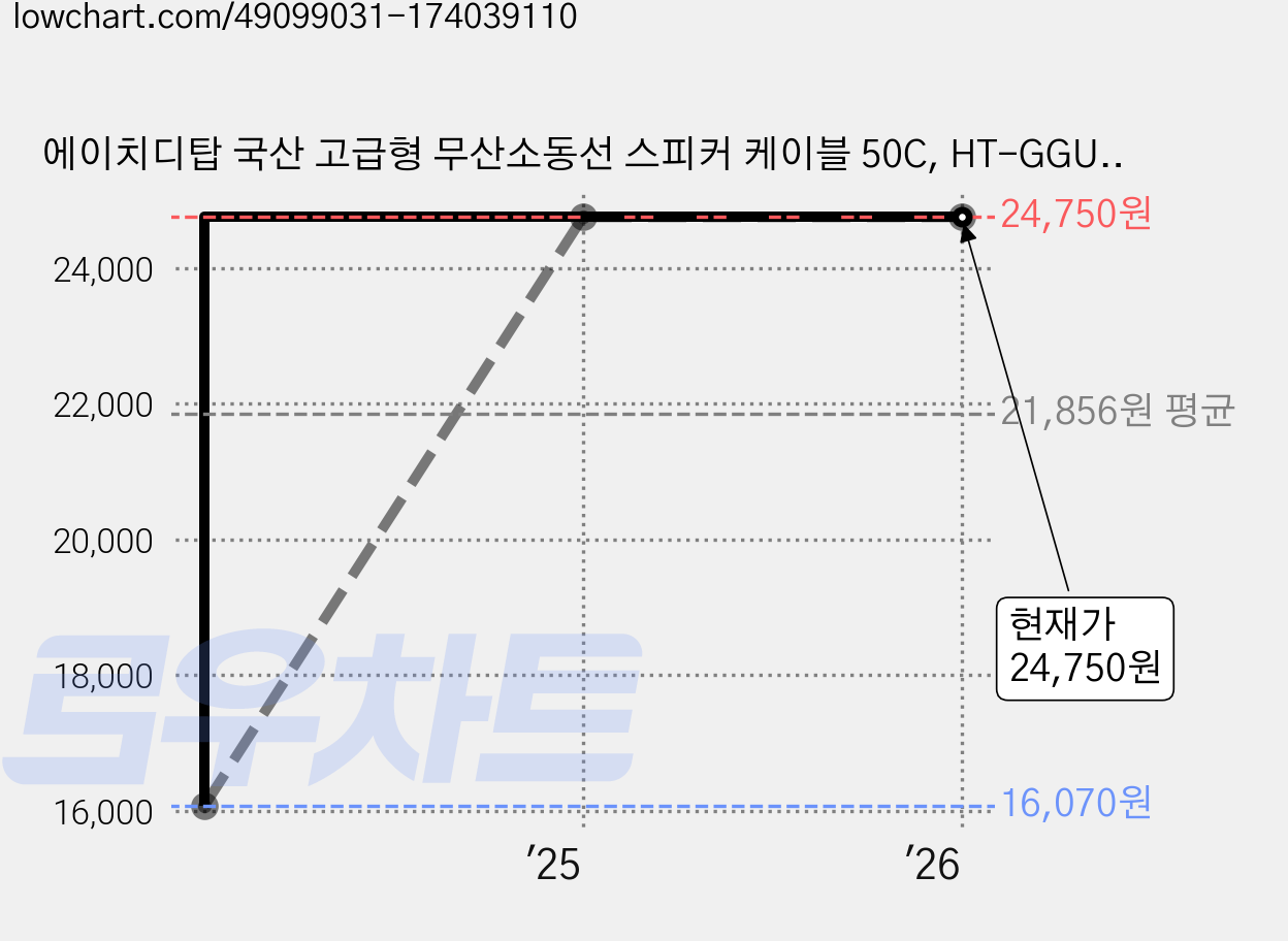 에이치디탑 국산 고급형 무산소동선 스피커 케이블 50C, HT-GGUK50C020 (20m), 1개 가격 변동 차트, 현재가 24,750원, 관측 최저가 16,070원