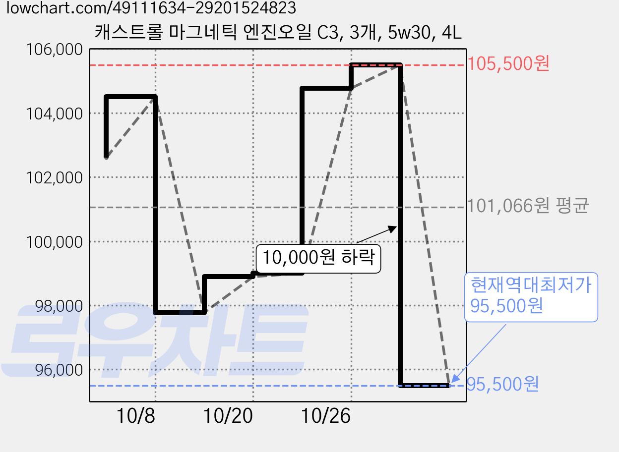 캐스트롤 마그네틱 엔진오일 C3, 3개, 5w30, 4L 가격 변동 차트, 현재가 95,500원, 역대최저가