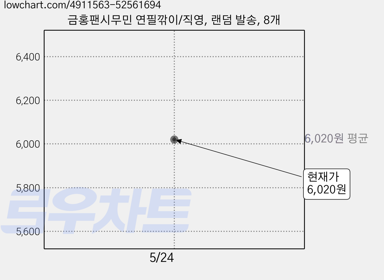 금홍팬시무민 연필깎이/직영, 랜덤 발송, 8개 가격 변동 차트, 현재가 6,020원
