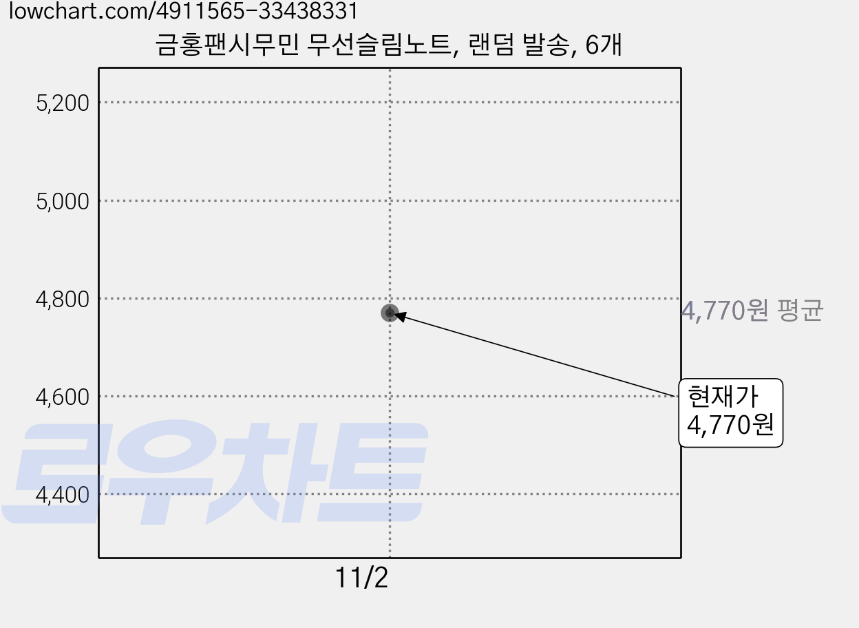 금홍팬시무민 무선슬림노트, 랜덤 발송, 6개 가격 변동 차트, 현재가 4,770원