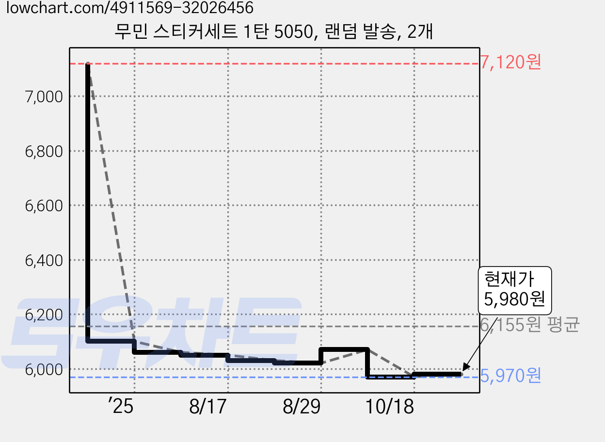 무민 스티커세트 1탄 5050, 랜덤 발송, 2개 가격 변동 차트, 현재가 5,980원, 관측 최저가 5,970원