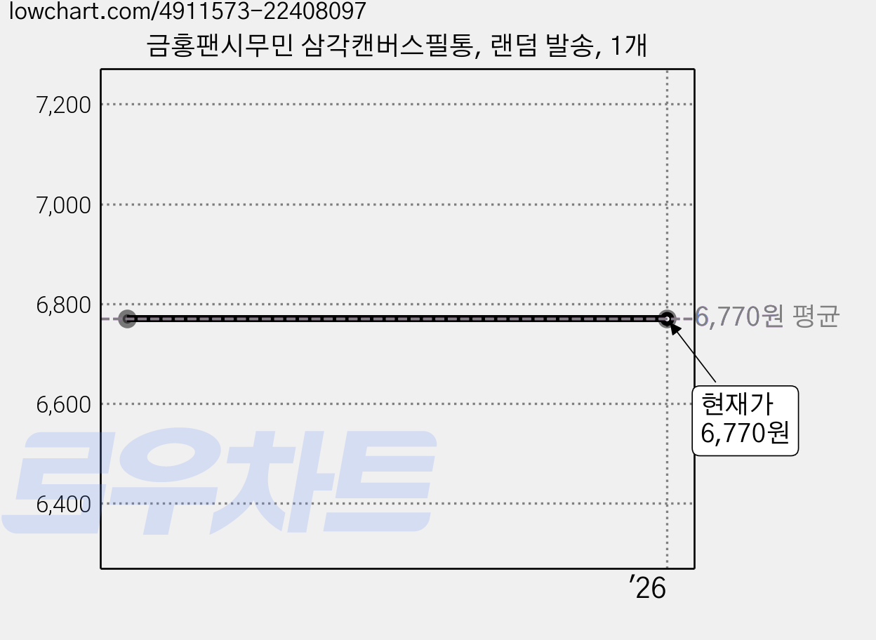 금홍팬시무민 삼각캔버스필통, 랜덤 발송, 1개 가격 변동 차트, 현재가 6,770원