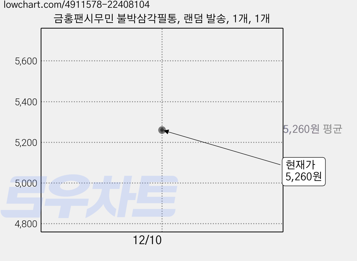 금홍팬시무민 불박삼각필통, 랜덤 발송, 1개, 1개 가격 변동 차트, 현재가 5,260원