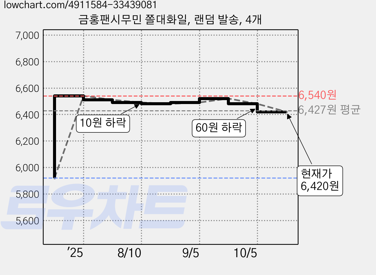 금홍팬시무민 쫄대화일, 랜덤 발송, 4개 가격 변동 차트, 현재가 6,420원, 관측 최저가 5,920원