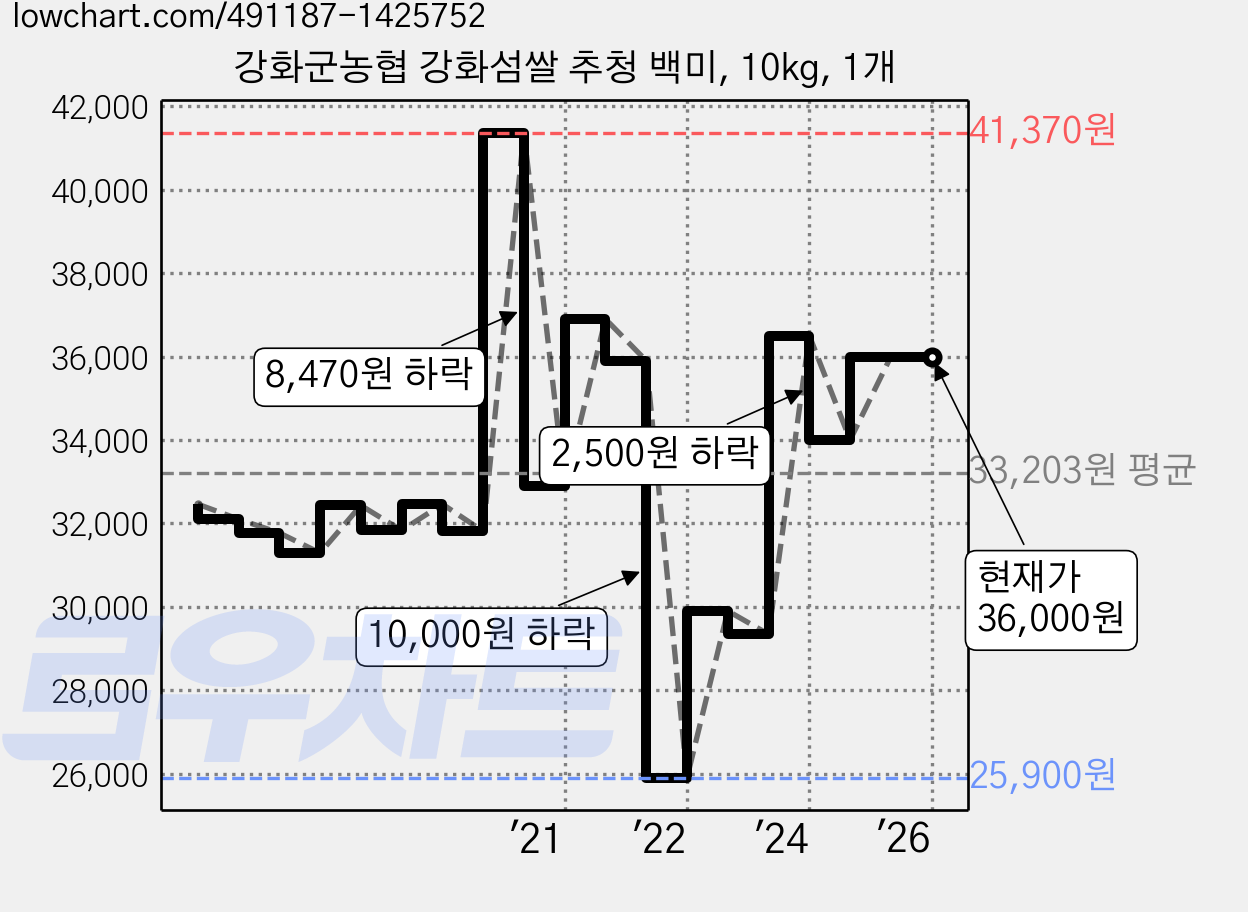 강화군농협 강화섬쌀 추청 백미, 10kg, 1개 가격 변동 차트, 현재가 36,000원, 역대최저가