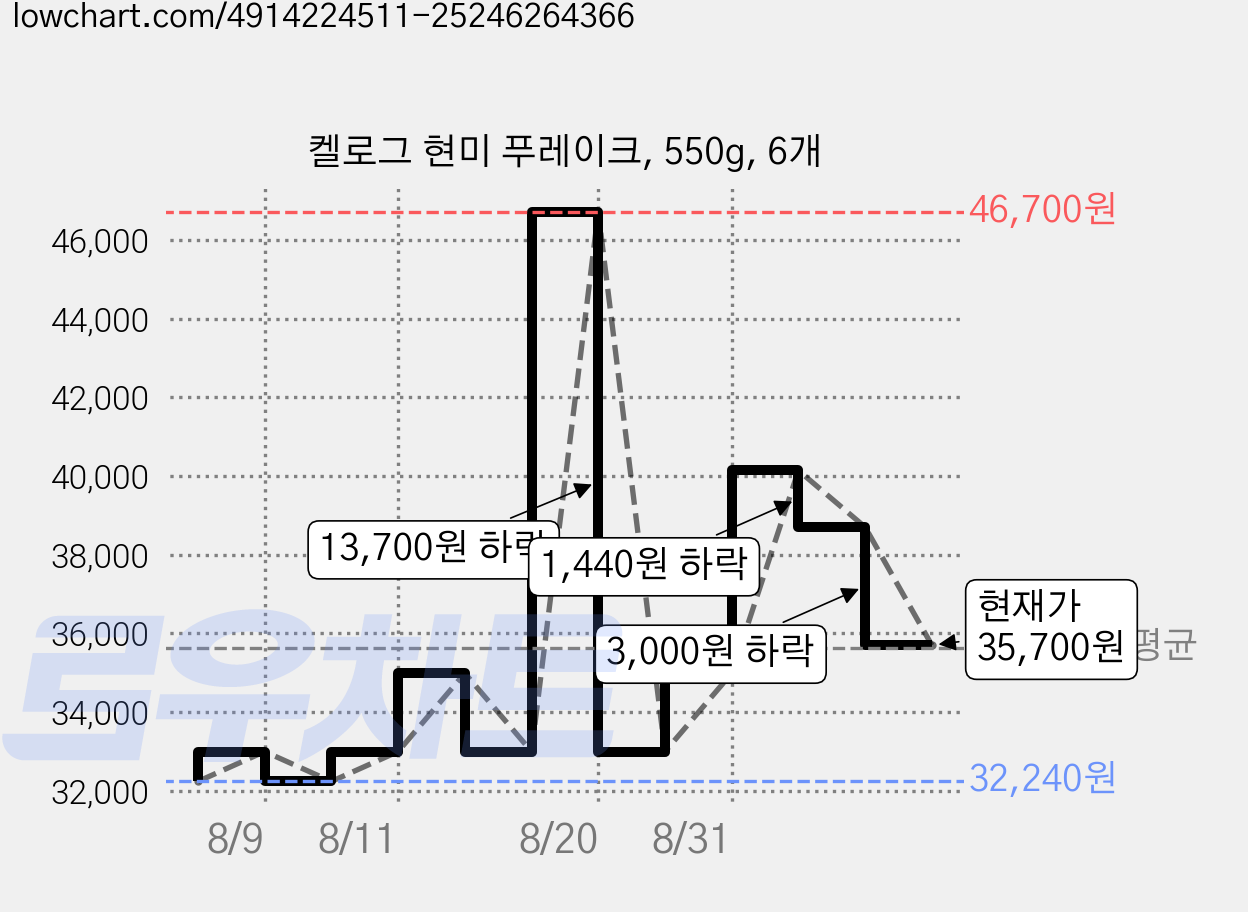 켈로그 현미 푸레이크, 550g, 6개 가격 변동 차트, 현재가 35,700원, 관측 최저가 32,240원