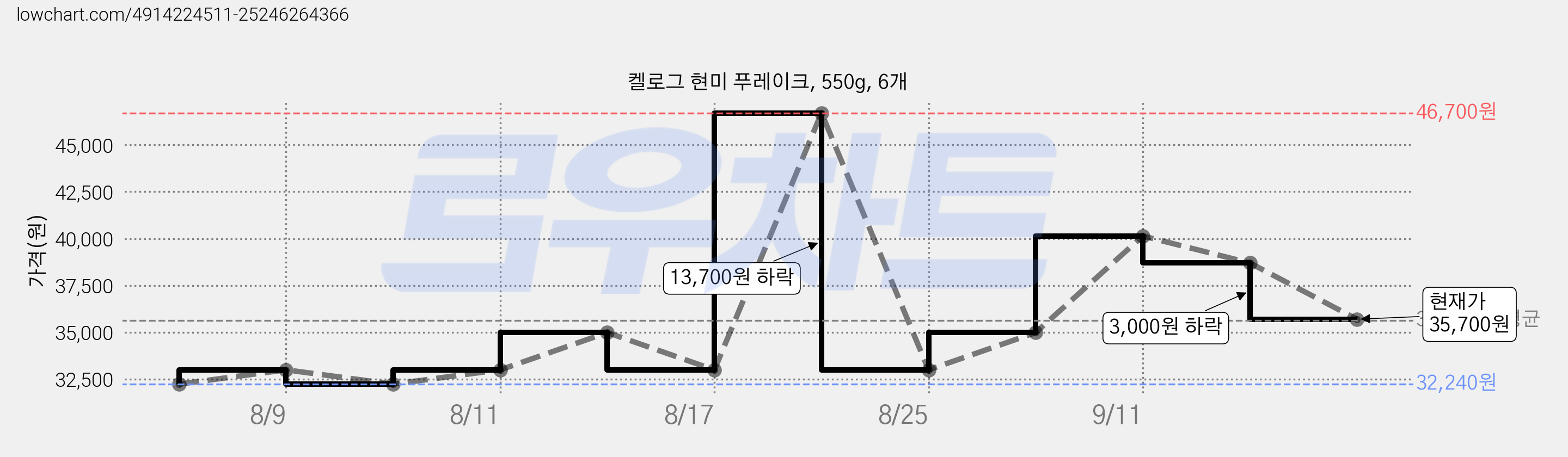 켈로그 현미 푸레이크, 550g, 6개 가격 변동 차트, 현재가 35,700원, 관측 최저가 32,240원