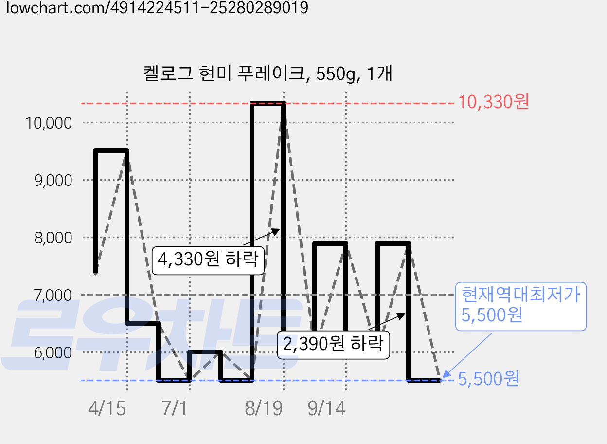 켈로그 현미 푸레이크, 550g, 1개 가격 변동 차트, 현재가 5,500원, 역대최저가