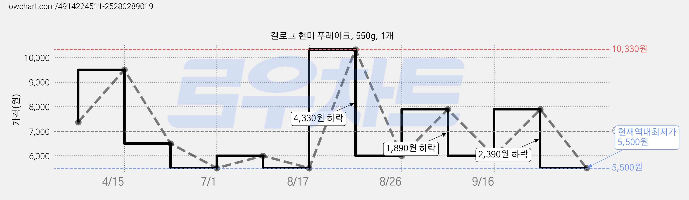 켈로그 현미 푸레이크, 550g, 1개 가격 변동 차트, 현재가 5,500원, 역대최저가