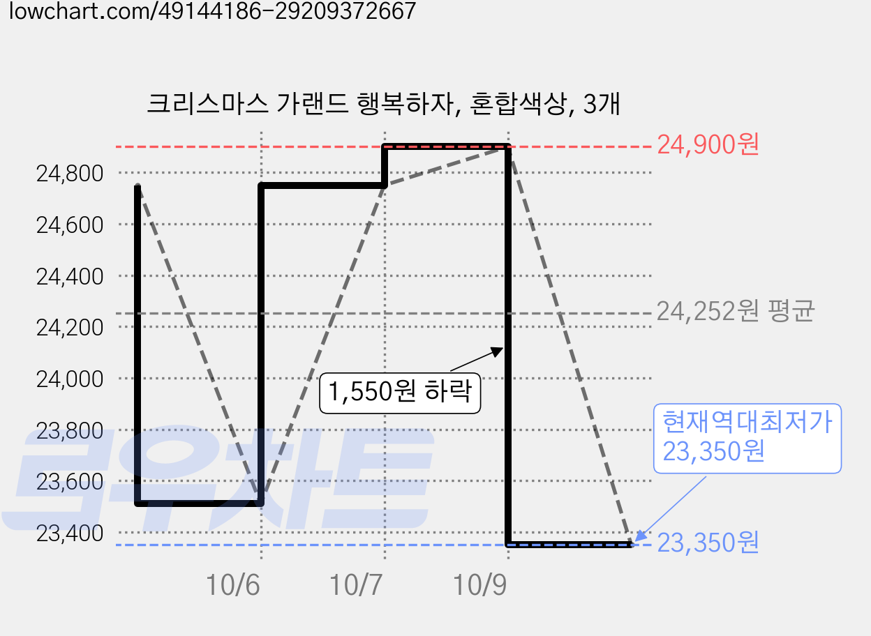 크리스마스 가랜드 행복하자, 혼합색상, 3개 가격 변동 차트, 현재가 23,350원, 역대최저가