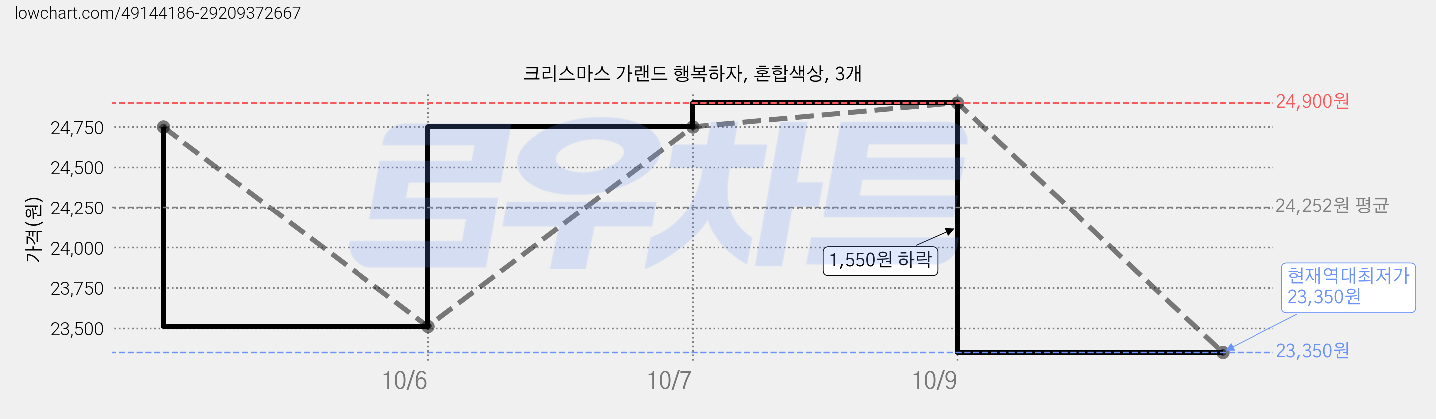 크리스마스 가랜드 행복하자, 혼합색상, 3개 가격 변동 차트, 현재가 23,350원, 역대최저가