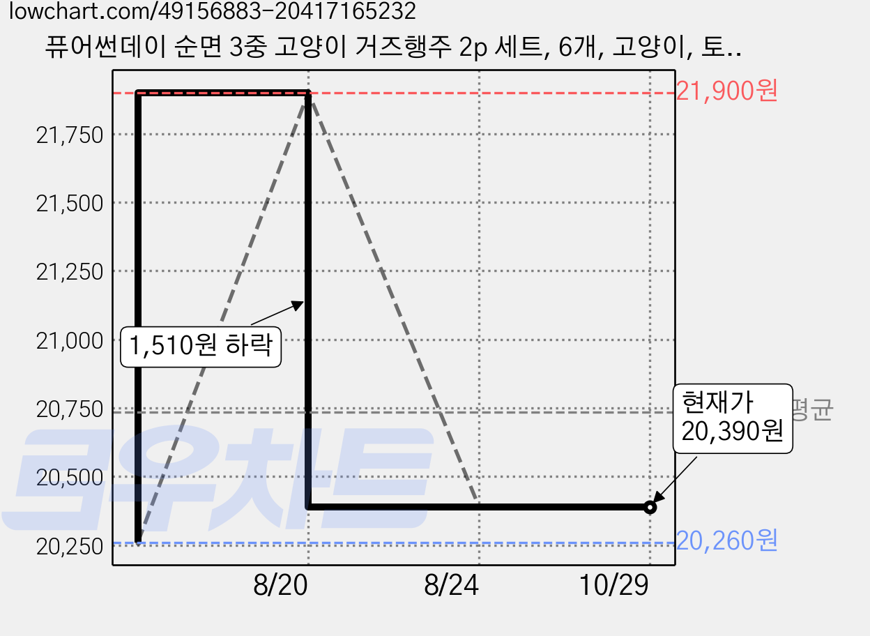 퓨어썬데이 순면 3중 고양이 거즈행주 2p 세트, 6개, 고양이, 토끼 가격 변동 차트, 현재가 20,390원, 관측 최저가 20,260원