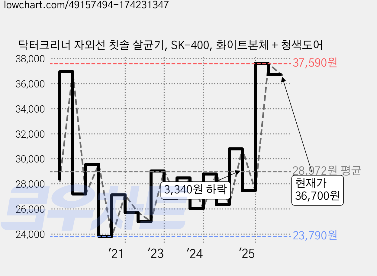 닥터크리너 자외선 칫솔 살균기, SK-400, 화이트본체 + 청색도어 가격 변동 차트, 현재가 36,700원, 관측 최저가 23,790원