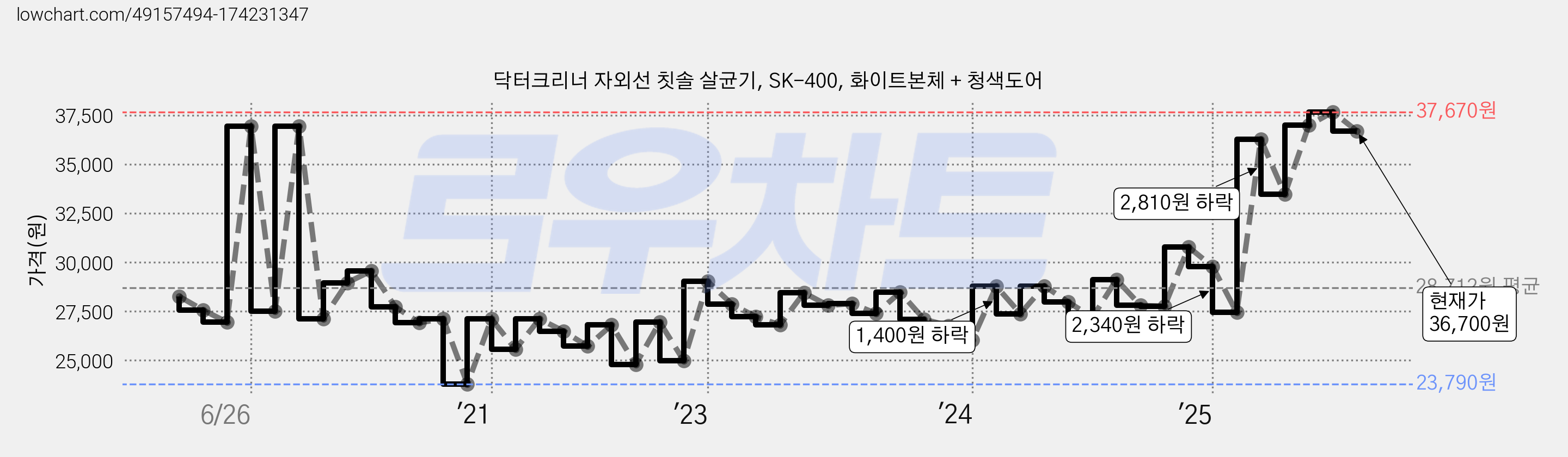 닥터크리너 자외선 칫솔 살균기, SK-400, 화이트본체 + 청색도어 가격 변동 차트, 현재가 36,700원, 관측 최저가 23,790원