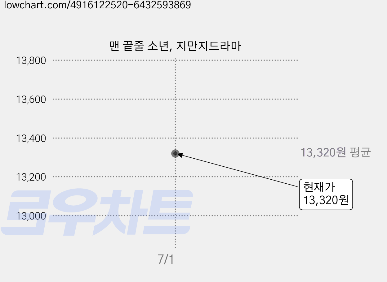 맨 끝줄 소년, 지만지드라마 가격 변동 차트, 현재가 13,320원