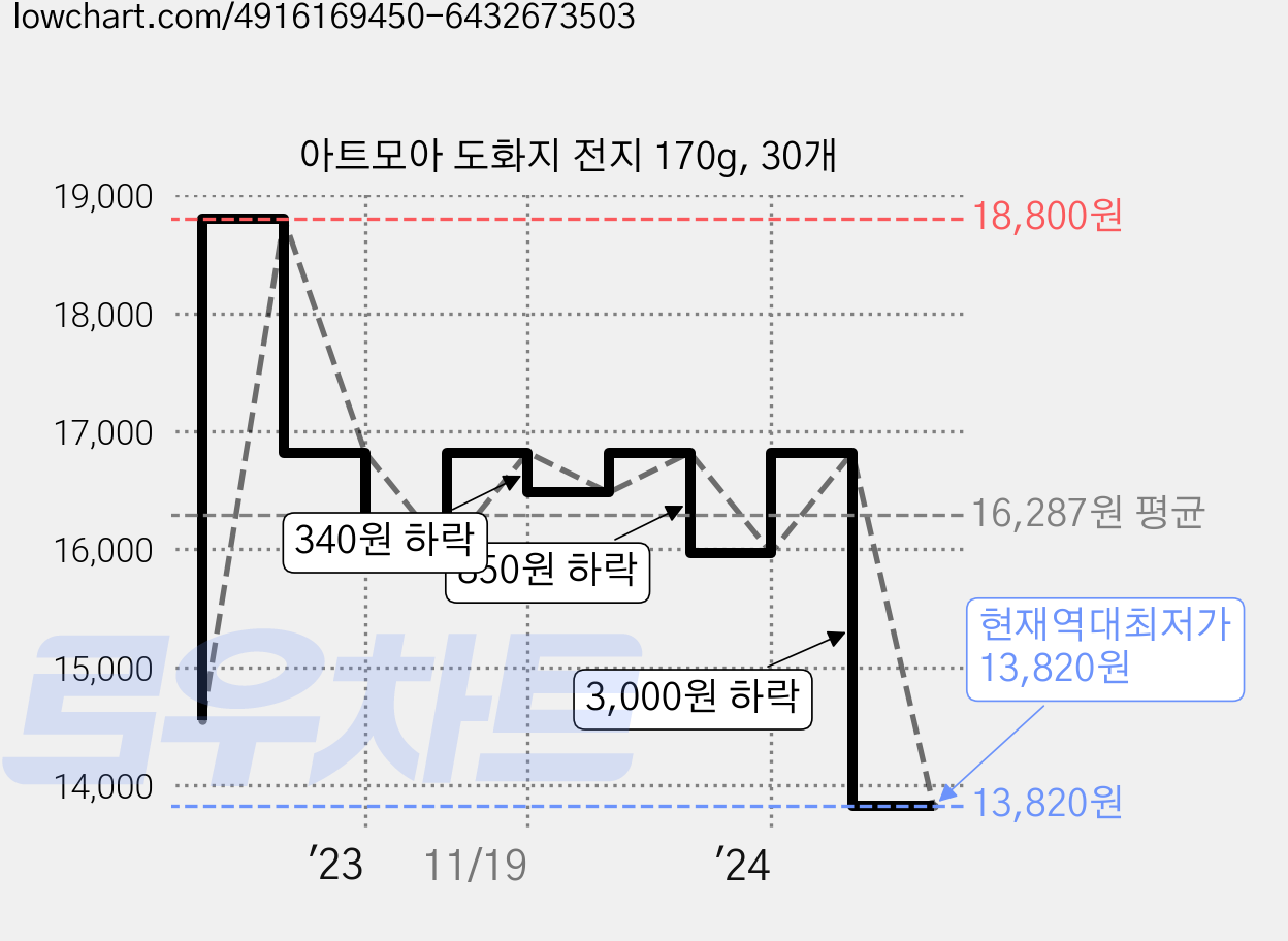 아트모아 도화지 전지 170g, 30개 가격 변동 차트, 현재가 13,820원, 역대최저가