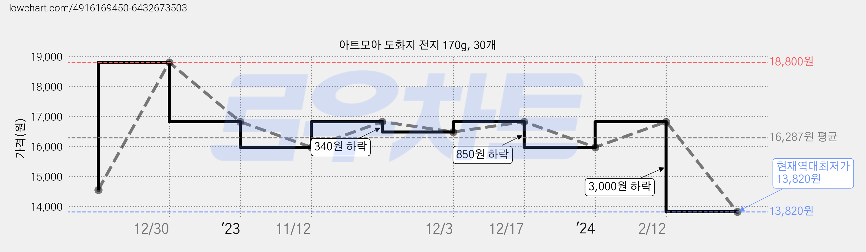 아트모아 도화지 전지 170g, 30개 가격 변동 차트, 현재가 13,820원, 역대최저가