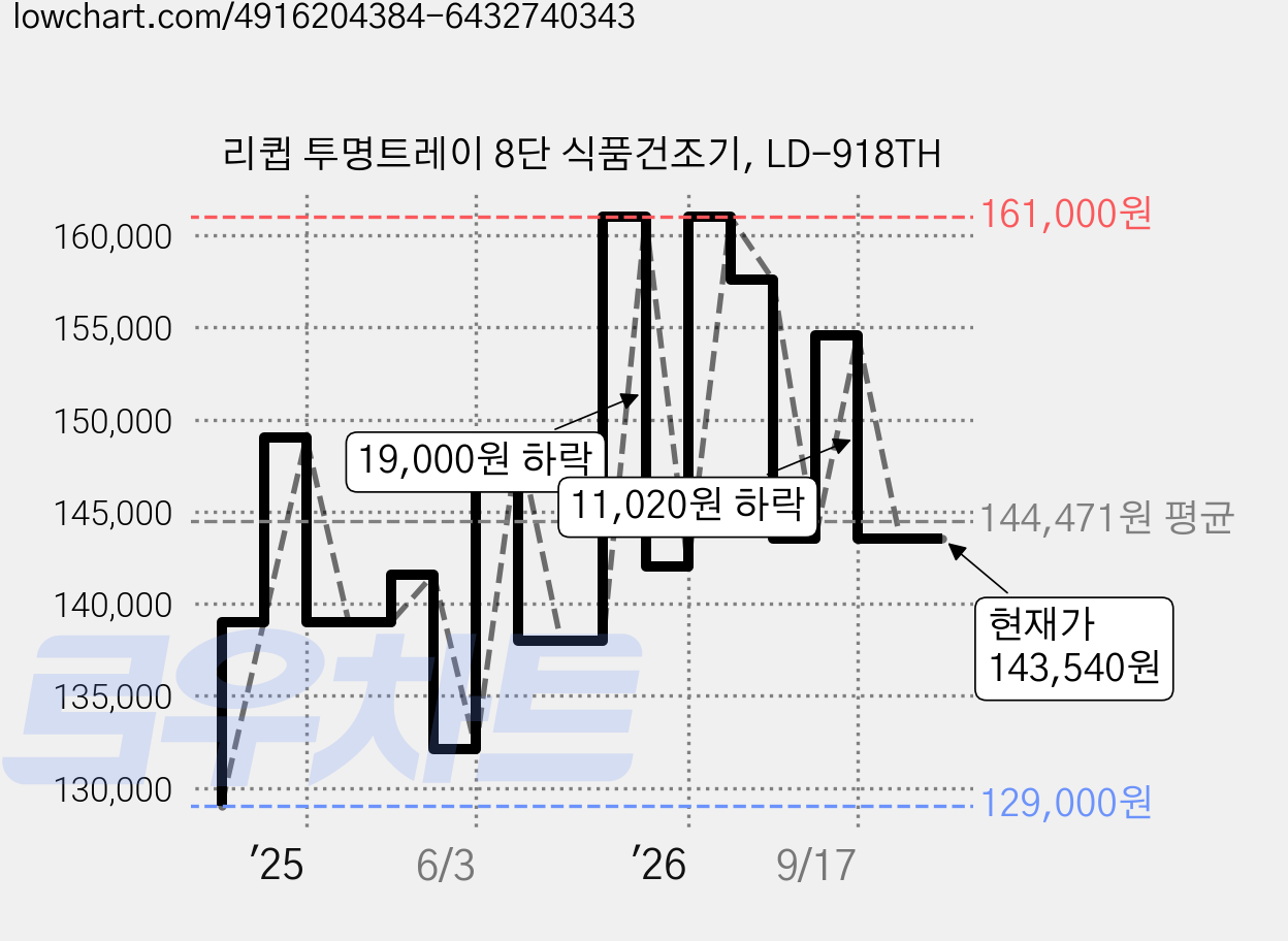 리큅 투명트레이 8단 식품건조기, LD-918TH 가격 변동 차트, 현재가 143,540원, 관측 최저가 129,000원