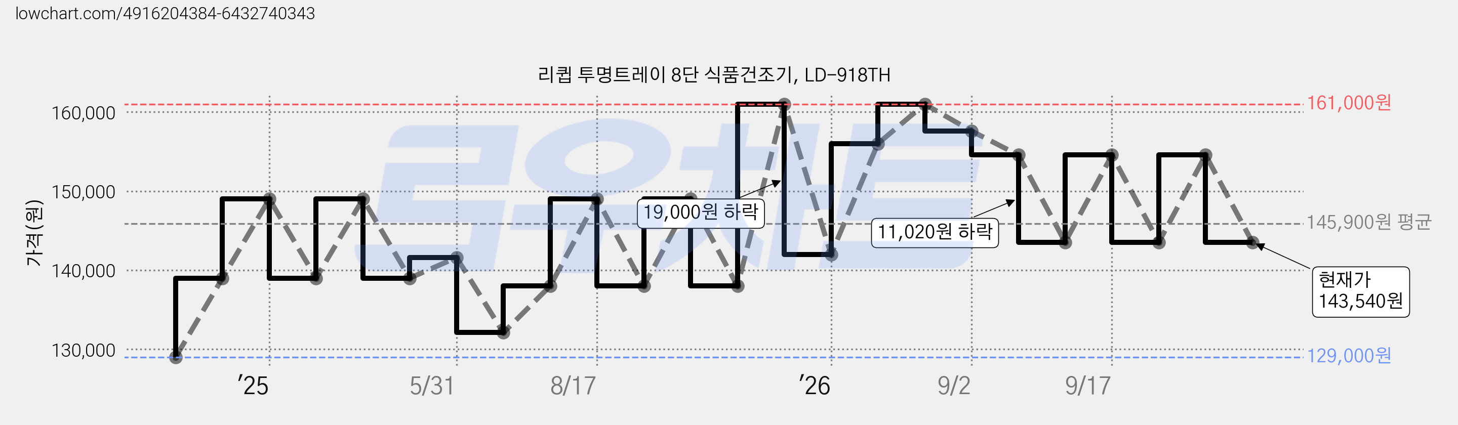리큅 투명트레이 8단 식품건조기, LD-918TH 가격 변동 차트, 현재가 143,540원, 관측 최저가 129,000원