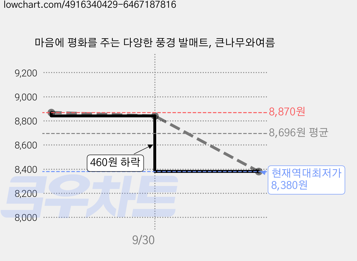 마음에 평화를 주는 다양한 풍경 발매트, 큰나무와여름 가격 변동 차트, 현재가 8,380원, 역대최저가
