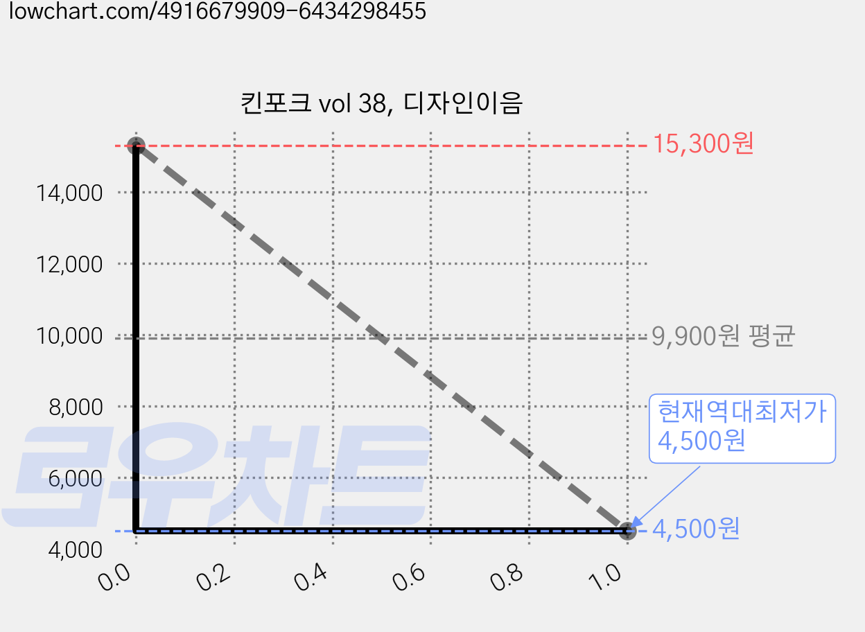 킨포크 vol 38, 디자인이음 가격 변동 차트, 현재가 4,500원, 역대최저가
