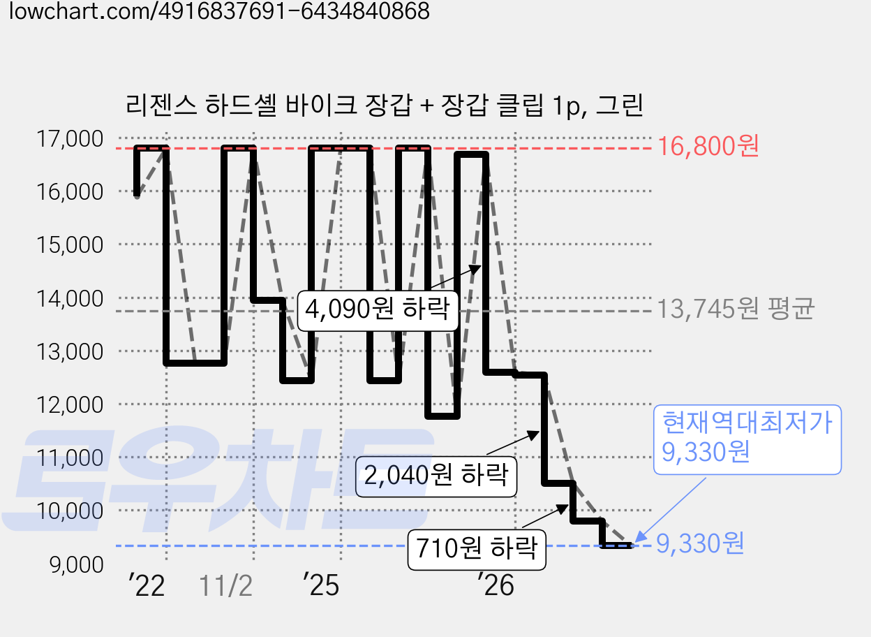 리젠스 하드셸 바이크 장갑 + 장갑 클립 1p, 그린 가격 변동 차트, 현재가 9,330원, 역대최저가