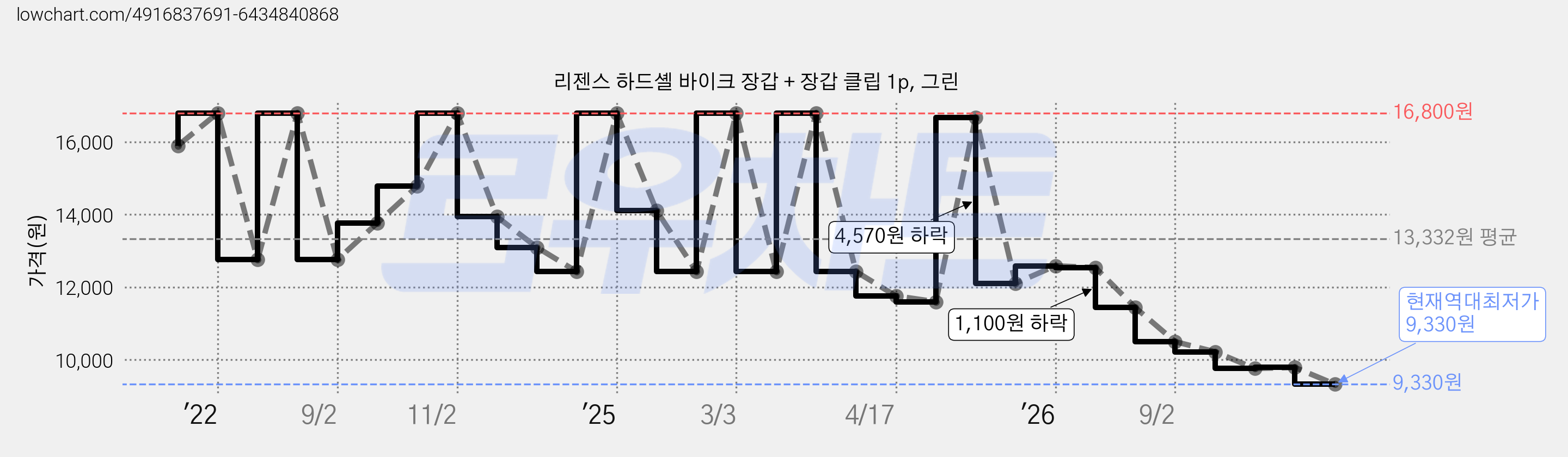 리젠스 하드셸 바이크 장갑 + 장갑 클립 1p, 그린 가격 변동 차트, 현재가 9,330원, 역대최저가