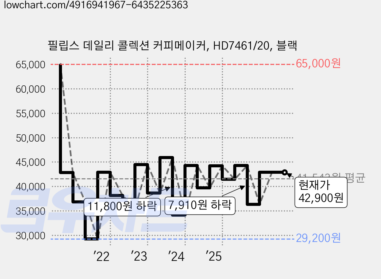 필립스 데일리 콜렉션 커피메이커, HD7461/20, 블랙 가격 변동 차트, 현재가 42,900원, 관측 최저가 29,200원