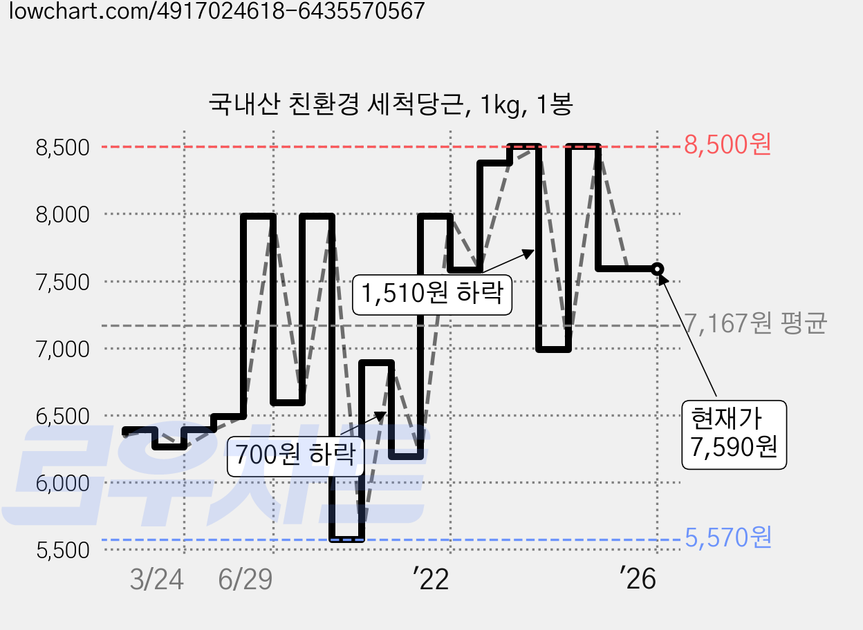 국내산 친환경 세척당근, 1kg, 1봉 가격 변동 차트, 현재가 7,590원, 역대최저가