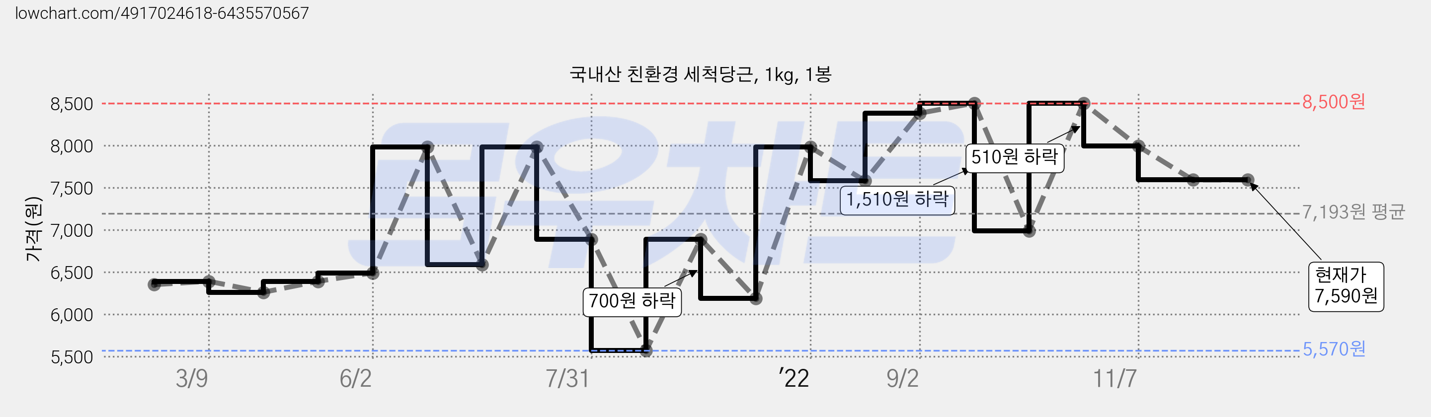 국내산 친환경 세척당근, 1kg, 1봉 가격 변동 차트, 현재가 7,590원, 역대최저가