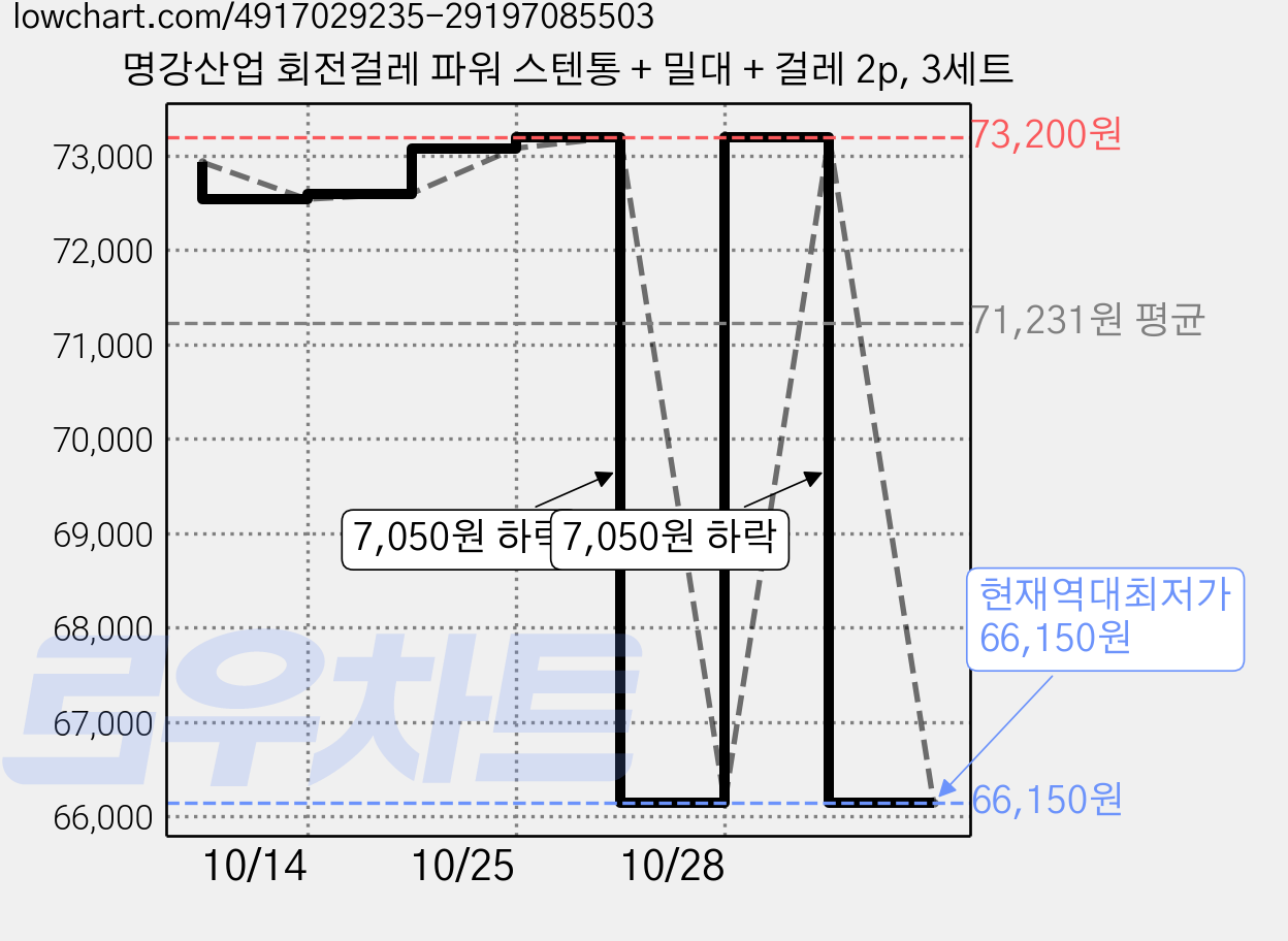 명강산업 회전걸레 파워 스텐통 + 밀대 + 걸레 2p, 3세트 가격 변동 차트, 현재가 66,150원, 역대최저가