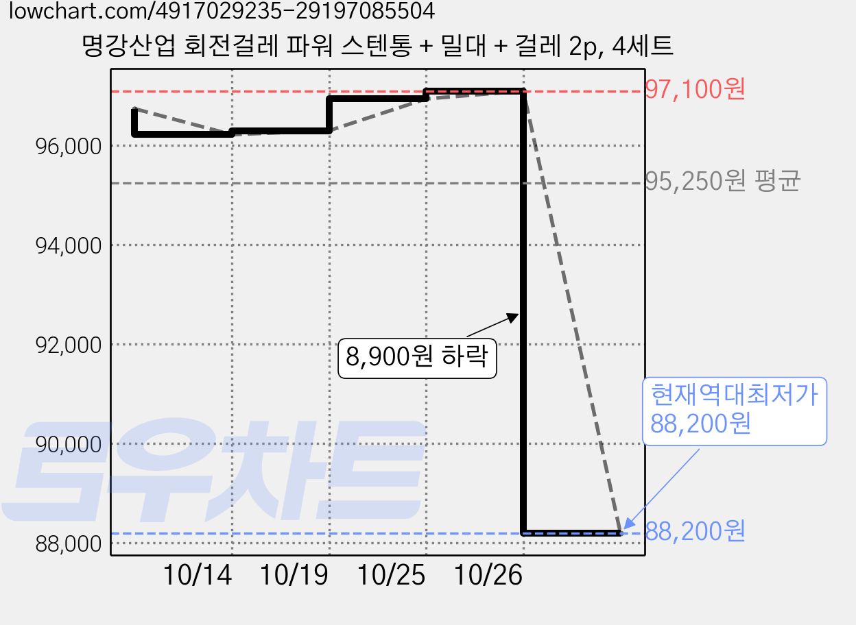 명강산업 회전걸레 파워 스텐통 + 밀대 + 걸레 2p, 4세트 가격 변동 차트, 현재가 88,200원, 역대최저가
