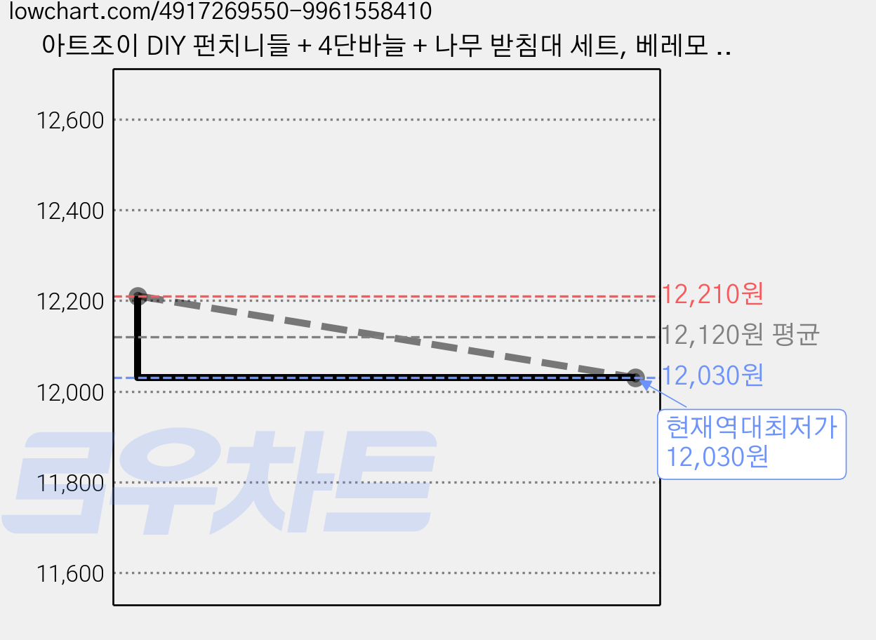 아트조이 DIY 펀치니들 + 4단바늘 + 나무 받침대 세트, 베레모 여인, 1개 가격 변동 차트, 현재가 12,030원, 역대최저가