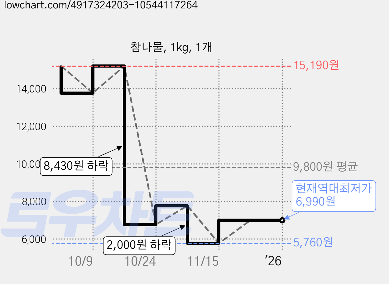 참나물, 1kg, 1개 가격 변동 차트, 현재가 6,990원, 역대최저가
